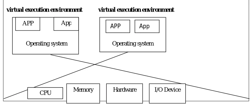 Figure 2:  Cloud Virtualization Environment 