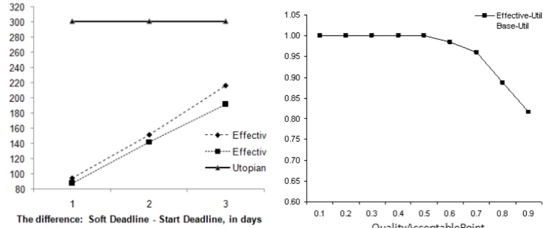 Figure 3: On the left - The relation between the length of the interval between the start and soft deadline and the optimal utility