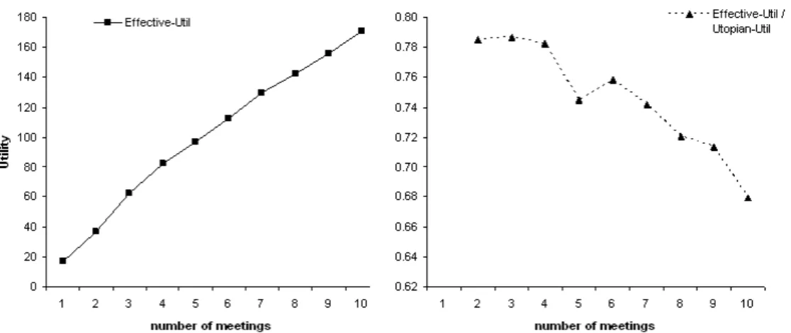 Figure 4: On the left - The effective utility after the addition of meetings to the sched- sched-ule
