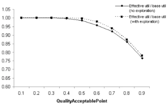 Figure 5: The ratio of the effective utility to the base utility when the quality-related penalty increases while running a local search, with and without exploration.