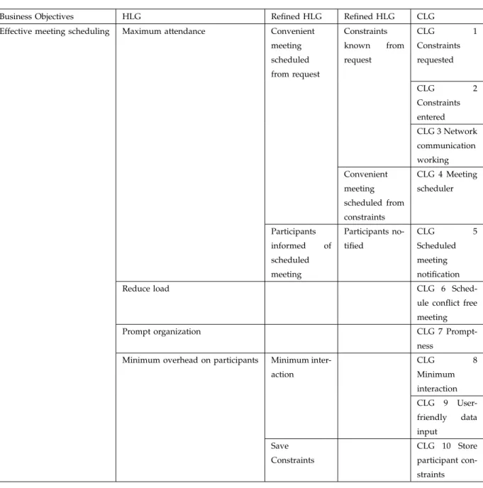 TABLE 2 MSS - Goal Model