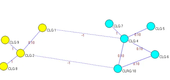 Fig. 5. MSS Cluster Formation Using Pajek For NOC = 3