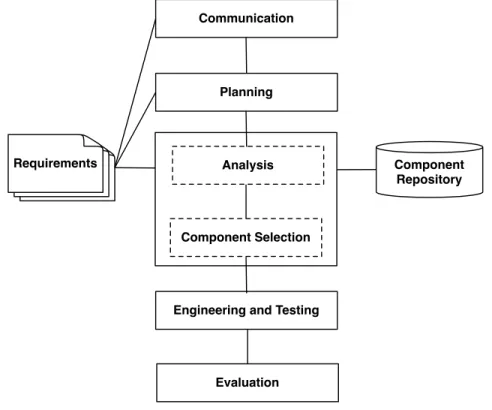 Fig. 1. The CBS Development Phases (Adapted from [19])
