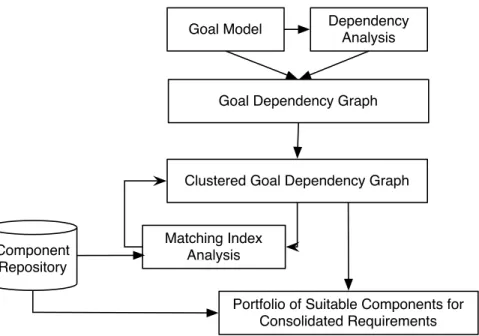 Fig. 2. Cluster Based Component Selection Process Overview