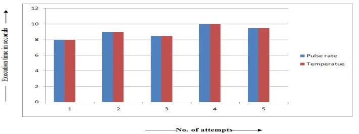 Fig 7. Sensors execution time analysis 