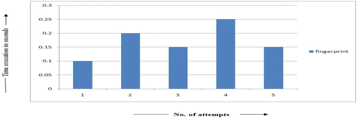 Fig 8.Fingerprint execution time analysis 