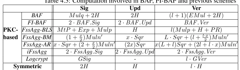 Table 4.3: Computation involved in BAF, FI-BAF and previous schemesSigUpdVer