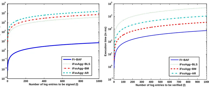 Table 4.5: Signature/key storage and communication overheads of BAF, FI-BAF and previous schemesFssAgg Schemes
