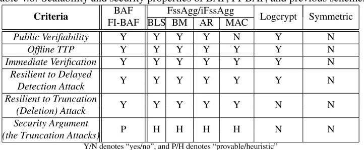 Table 4.6: Scalability and security properties of BAF, FI-BAF, and previous schemesBAFFssAgg/iFssAgg