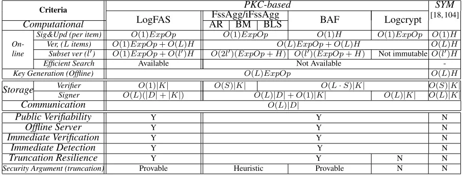 Table 5.1: Comparison of LogFAS schemes and their counterparts for performance, applicability, avail-ability and security parametersPKC-basedSYM