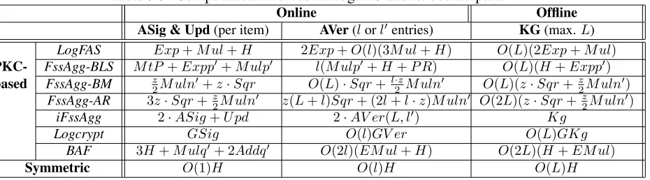 Table 5.3: Computation involved in LogFAS and its counterpartsOnline