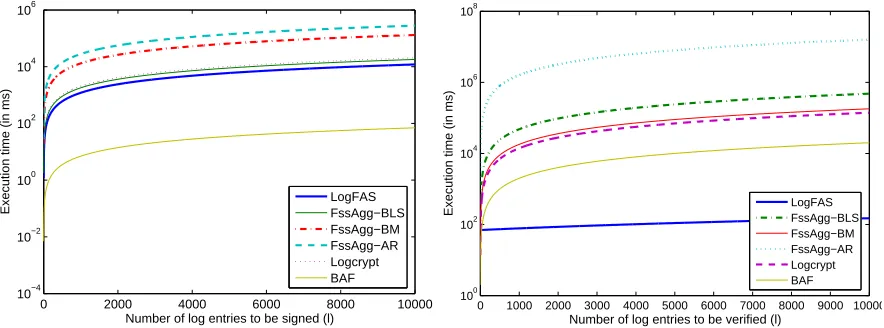 Table 5.4: Execution time (in ms) comparison of LogFAS and its counterpartsPKC-based