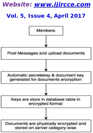 Fig 2: AES Flow Chart for AES Encryption 