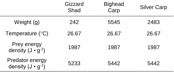 Table 2.1. Inputs used in bioenergetic calculations comparing food consumption rates, routine metabolic rates, and growth rates of Gizzard Shad Dorosoma cepedianum, Bighead Carp Hypophthalmichthys nobilis, and Silver Carp Hypophthalmichthys molitrix