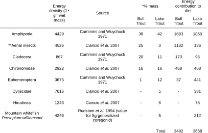 Table 2.3. Inputs used in bioenergetic calculations comparing food consumption rates, routine metabolic rates, and growth rates of Bull Trout Salvelinus confluentus and Lake Trout Salvelinus