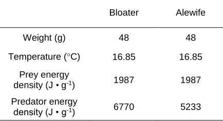 Table 2.4. Inputs used in bioenergetic calculations comparing food consumption rates, routine metabolic rates, and growth rates of Bloater Coregonus hoyi and Alewife Alosa psuedoharengus