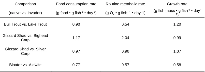 Table 2.5. Ratios of food consumption, routine metabolic, and growth rates for co-existing native and invasive species