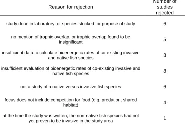 Table 2.6. Number of, and reasons for, rejections of studies obtained through a literature search using Web of Science with the purpose of quantifying effort required to find studies adequately allowing assessment of trophic impact of invasive relative to 