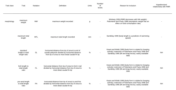 Table 3.1. Independent variables analyzed for relationships with routine metabolic rate (RMR), showing representation from each of three trait classes (morphology, physiology, and ecology)