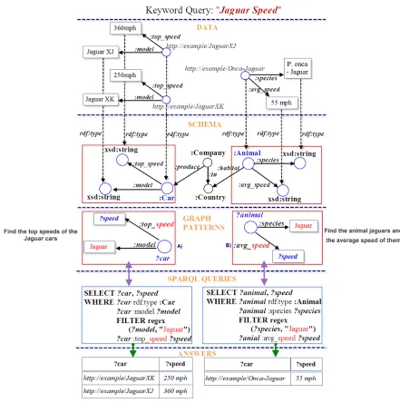 Figure 1.1: Example of keyword query interpretation