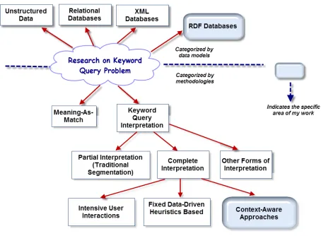 Figure 1.2: Taxonomy of research and the focus of this thesis