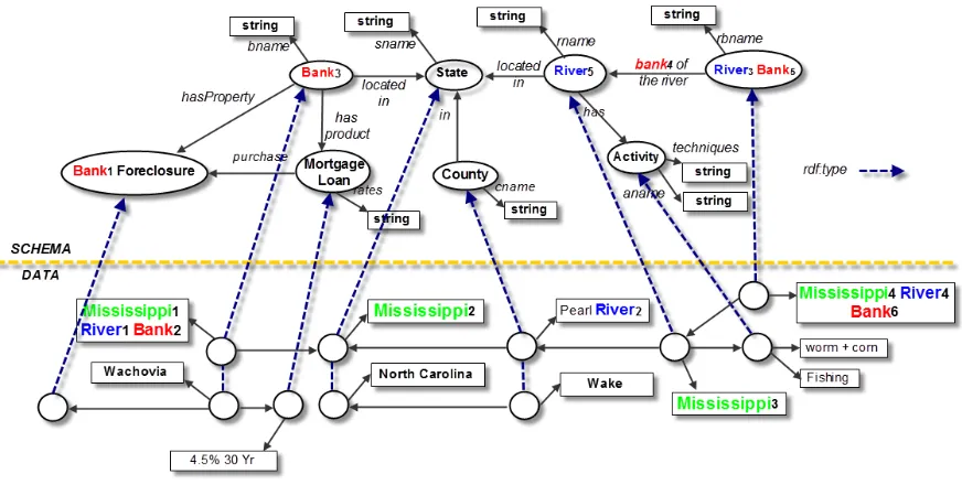 Figure 2.1: RDF schema and data graph