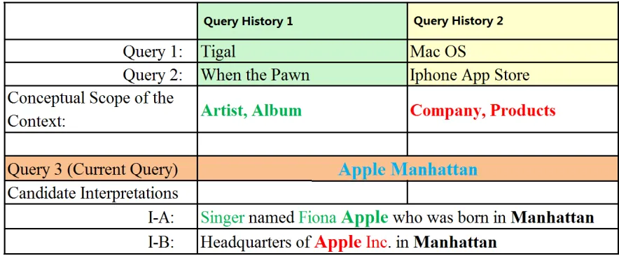 Table 2.3: Scenario C: The impact of length of query history on interpretation