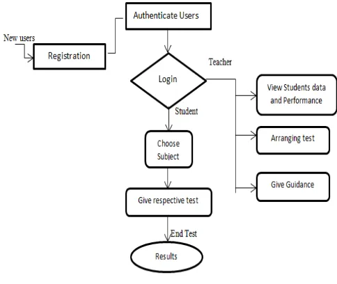 Fig. 1. Data Flow Diagram 