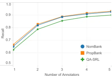 Figure 2: Agreement and validation statistics on alldata gathered. Answers were considered to agree iftheir spans overlapped