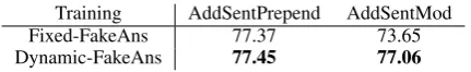 Table 4: Regular and adversarial training with BSAEand BSAE+SA (with synonym/antonym features).