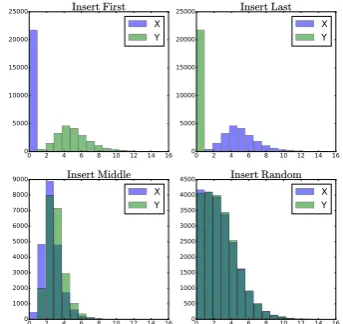 Figure 2:Distributions ofally augmented SQuAD training data under different X and Y in adversari-distractor-insertion strategies.