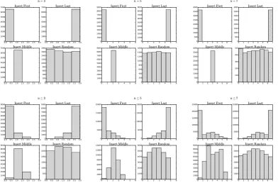 Figure 3: Learned distribution of Psa for different n.