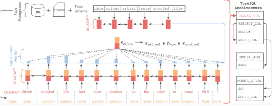 Figure 1: TYPESQL consists of three slot-ﬁlling models on the right. We only show MODEL COL on the left forbrevity