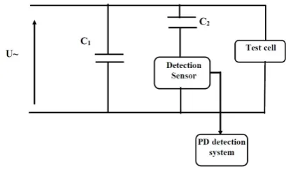 Fig. 1: PD measurement system. U is the high voltage source, C1 is the AC measurement capacitor, C2 is the PD measurement capacitor  