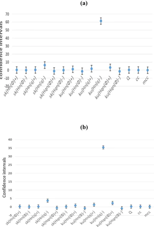 Fig 4: statistical confidence intervals for statistical fingerprints for a) corona  in air b) corona in air and their correlation coefficients c) void d) void and their correlation coefficients