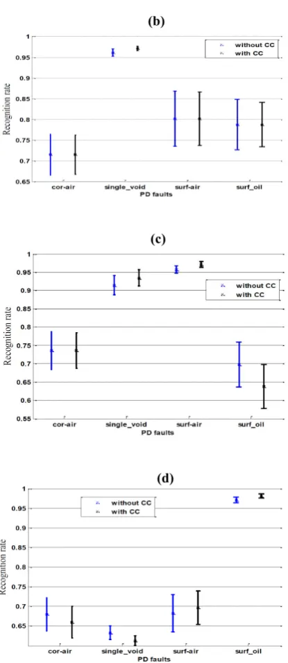 Fig 5: The ENN recognition rates a) Training with corona in air and testing with all the PD defects b) Training with single void and testing with all the PD defects c) Training with surface discharge in air and testing with all the PD  