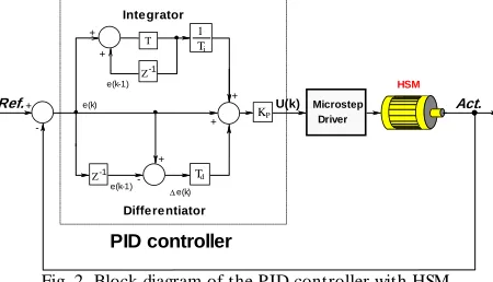 Fig. 2. Block diagram of the PID controller with HSM. 
