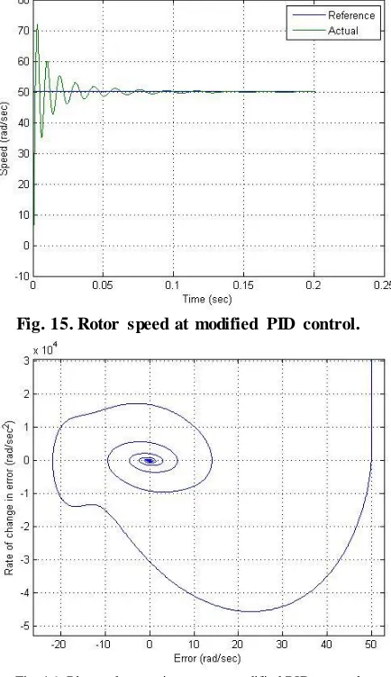 Fig. 16. Phase plane trajectory at modified PID control 