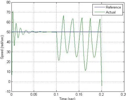 Fig. 17. (d) 43% Load disturbance. 