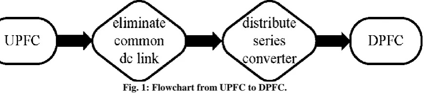 Fig. 1: Flowchart from UPFC to DPFC.  