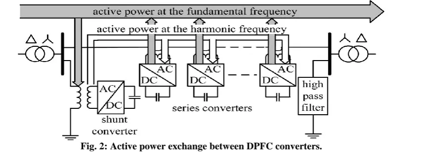 Fig. 2: Active power exchange between DPFC converters. 