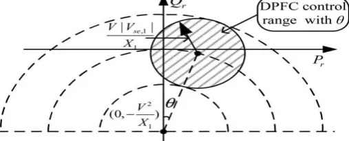 Fig. 4: DPFC active and reactive power control range with the transmission angle θ.  