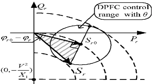 Fig.6. DPFC power-flow control range.  