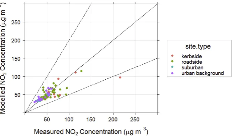 Fig. 3. Scatter plot of NOcoded to represent the di2 estimated by bias-corrected RapidAir kernel model vs