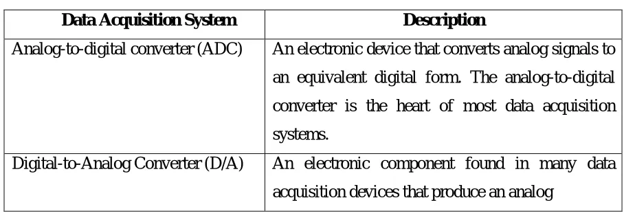 Table 2.1: Data Acquisition Terms. 