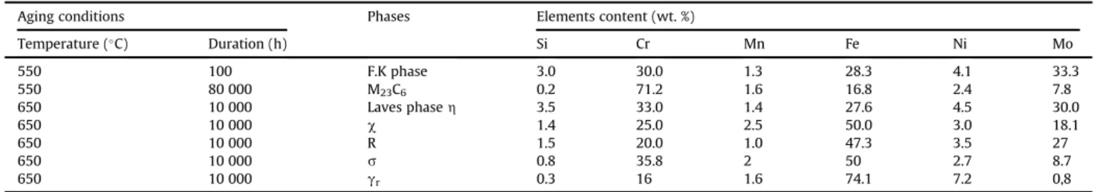 Fig. 9. Chromium depleted area resulting from nucleation and growth of M 23 C 6 rich- rich-chromium carbide after aging at 600  C during 10 000 h (STEM micrographs); (a) K a chromium mapping into d ferrite; (b) K a chromium mapping of austenite grain boun