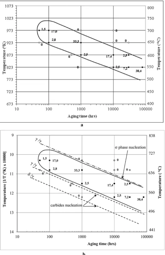 Fig. 12. Effect of rich-chromium phase on the IGC sensitization of AISI 316 L; (a) TTS diagram using the DOS resulting from DL-EPR tests; (b) Correlation between TTP and TTS.