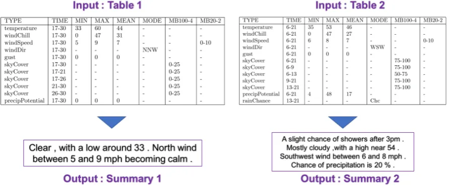 Figure 1: Standard Table Summarization with ﬁxed schema tables as input.