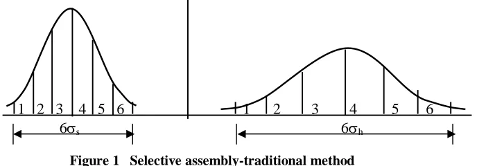 Figure 1   Selective assembly-traditional method  