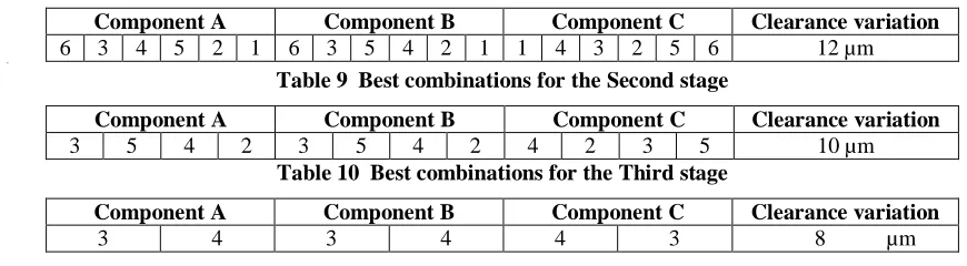 Table 9  Best combinations for the Second stage 